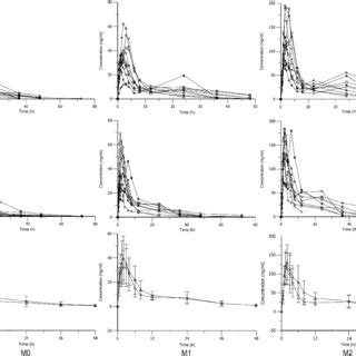 Individual And Mean Plasma Concentration Time Curves Of Imrecoxib M0