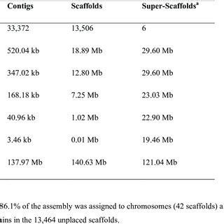 Genome assembly statistics. | Download Table 