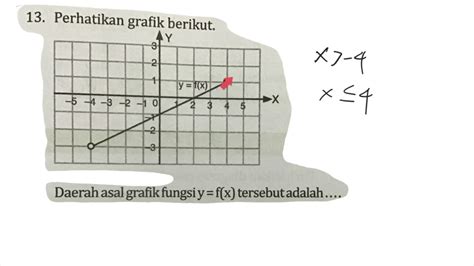 Perhatikan Grafik Berikut Daerah Asal Grafik Fungsi Y F X Tersebut