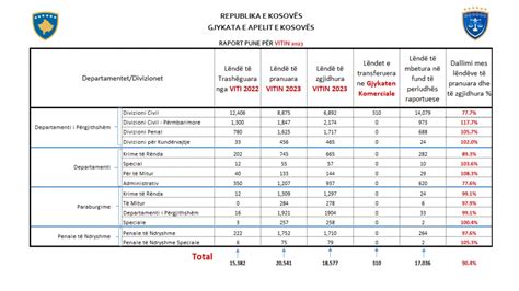 Gjykata E Apelit Publikon Raportin E Pun S P R Vitin Gjykata E