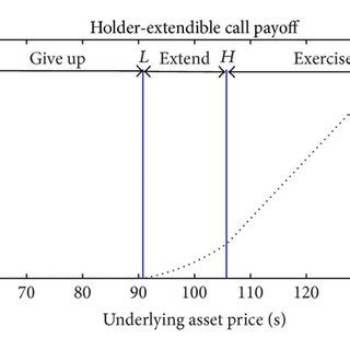 An example of the payoff function for an extendible call option for K 1 ...