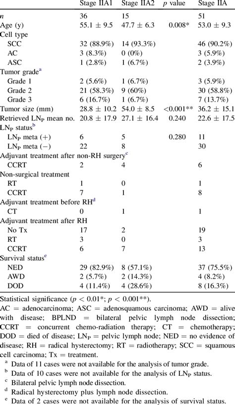 Clinical Profiles And Related Statistics Of Stage Iia Cervical Cancer