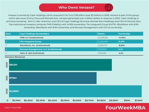 Who Owns Versace? - FourWeekMBA