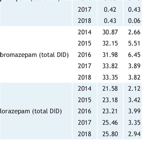 Did Defined Daily Dose Per Inhabitants Per Day Sd Standard