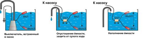 Описание принципа работы поплавкового выключателя уровня воды для насоса