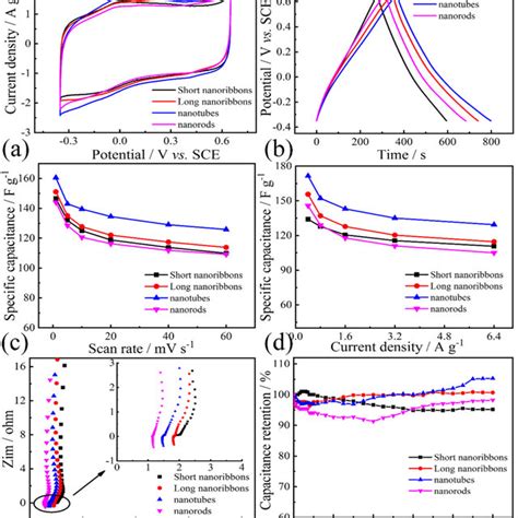 A Cv Curves Of Different Pedot Nanomaterials At 10 Mv S⁻¹ B Gcd At Download Scientific