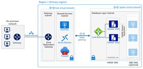 SAP On Azure Architecture Design Azure Architecture Center