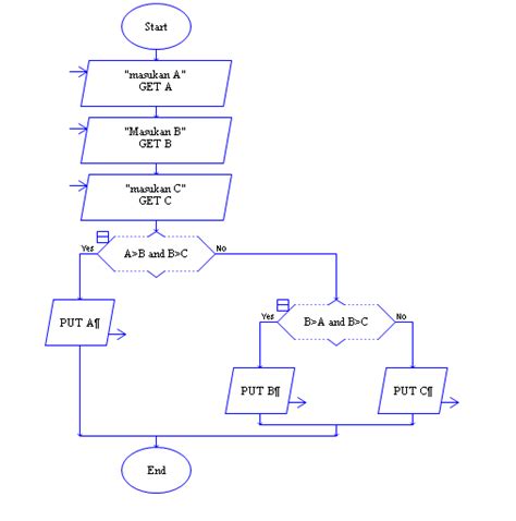 Arlhos Strife Flowchart Mencari Nilai Maksimum