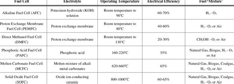 Characteristics Of Various Types Of Fuel Cells Download Table