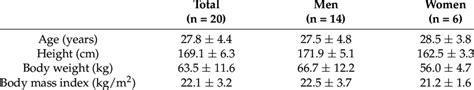 Anthropometric Characteristics Of The Study Population According To Sex