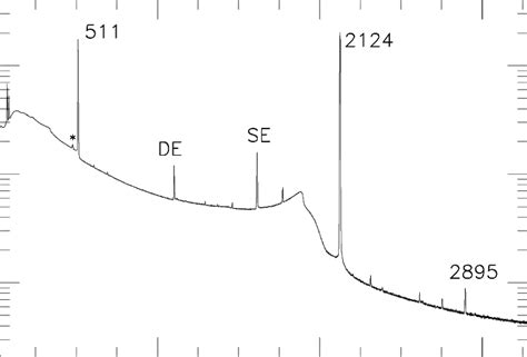 Gamma Energy Spectra Recorded From The Decay Of Be The Number Of