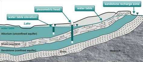 A Schematic Cross Section Showing A Groundwater System With Unconfined