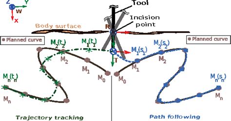 Figure From Visual Servoing Controller For Time Invariant D Path