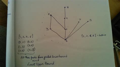 discrete mathematics - Lattice of a POSET Relation - Mathematics Stack Exchange