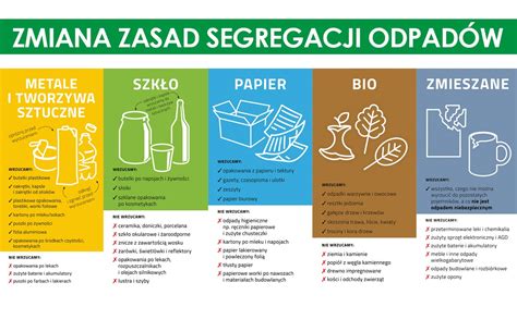 B Dzin Uwaga Mieszka Cy Nowe Zasady Segregacji Odpad W Od Lutego