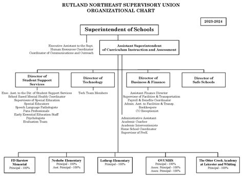 School Boards Rutland Northeast Su