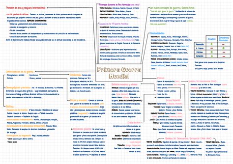 Tema 7 Primera Guerra Mundial Schémas De Historia Del Mundo Contemporáneo Docsity