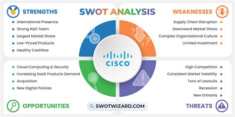 Cisco Swot Analysis 2024 An Insightful Analysis Report