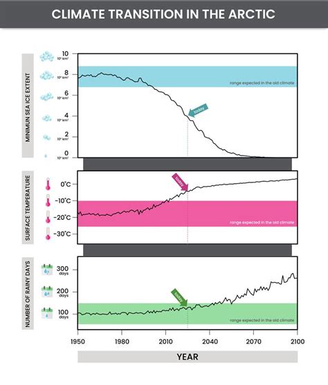 Arctic entering entirely new climate state, concludes new study