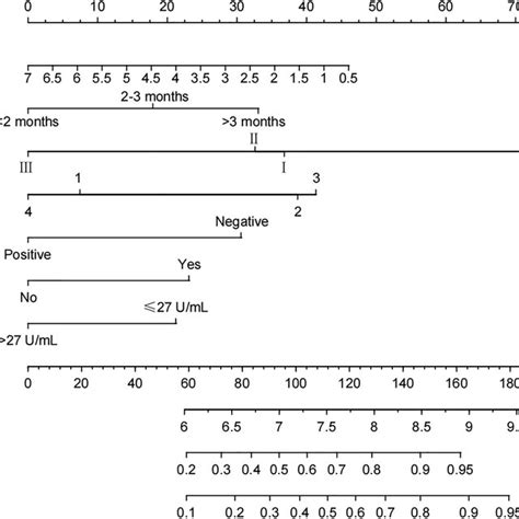 Nomograms For Predicting Overall Survival NCRT Neoadjuvant