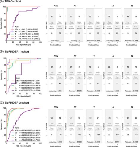 Aβ Pet And Tau Pet Alone Have Similar Diagnostic Performance To