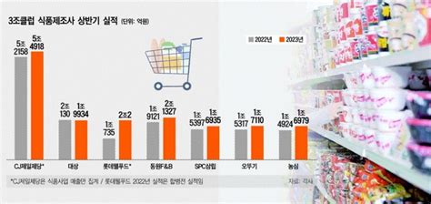 훨훨 나는 식품기업 올 3조클럽 매출 40조 돌파 기대 대한경제