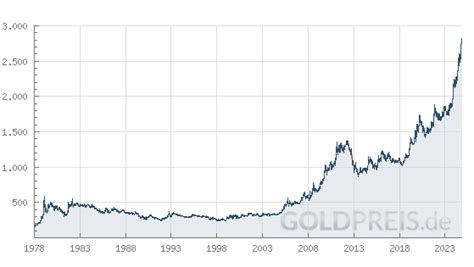 Aktuelle Goldpreisentwicklung 2018