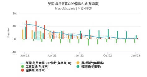 歐元區 實質gdp 歐洲 Gdp綜合指標 圖組 Macromicro 財經m平方