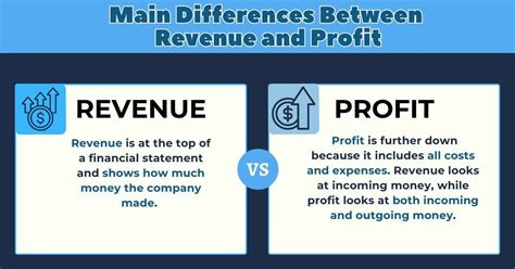 The Difference Between Revenue And Profit