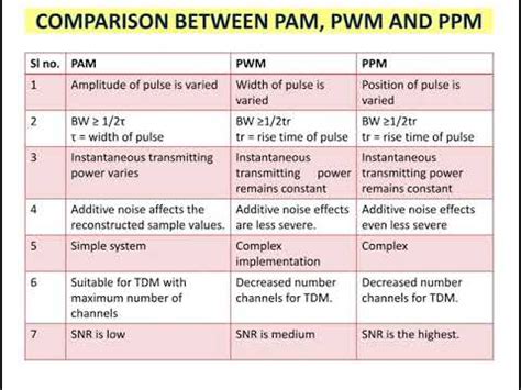 Comparison Between Pam Pwm And Ppm Module Youtube