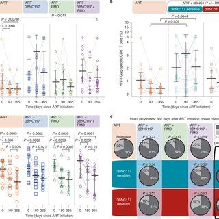 Hiv Gag Specific Cd T Cell Immunity And Size Of The Intact Hiv