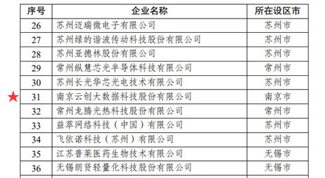 喜讯 云创大数据获评苏南国家自主创新示范区潜在独角兽企业 云创大数据