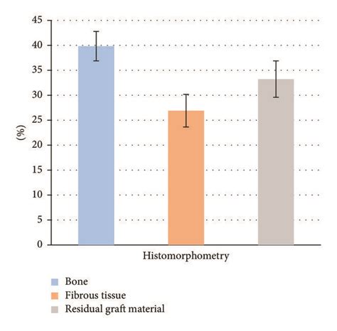 Histomorphometric Analysis The Chart Represents The Percentage With