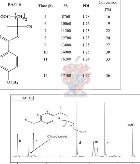 The 300 MHz 1 H NMR Spectrum Of RAFT Agent 6 In Chloroform D