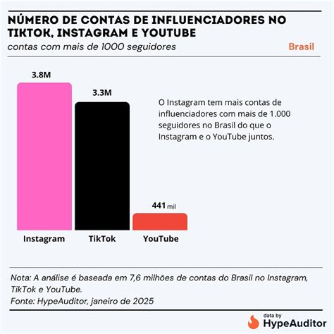 O Brasil Tem Mais De 10 5 Milhões De Influenciadores - Brasil tem mais influenciadores no Instagram do que no TikTok, ao ...