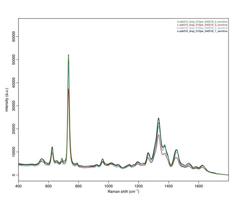 SERS Spectra Of Adenine SERSitive Accurate SERS Substrates