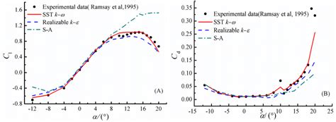 Lift And Drag Coefficients Versus For A Smooth Airfoil In Steady