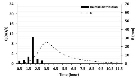 Hyetograph and hydrograph 1H1P | Download Scientific Diagram