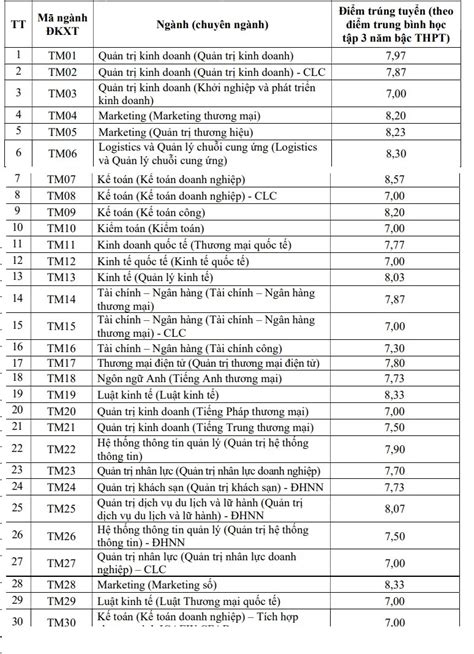 Đại học Thương mại điểm chuẩn 2022 xét học bạ Bí quyết và Chiến lược