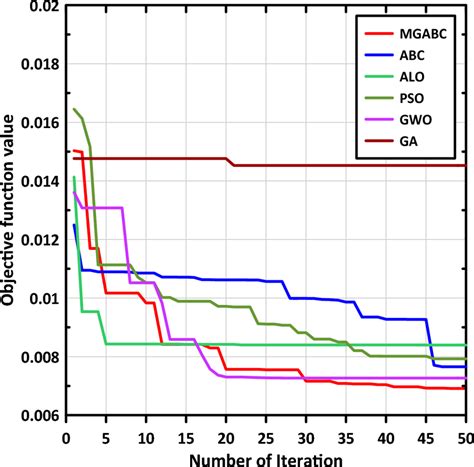 Objective Function Versus Iteration Curves Download Scientific Diagram