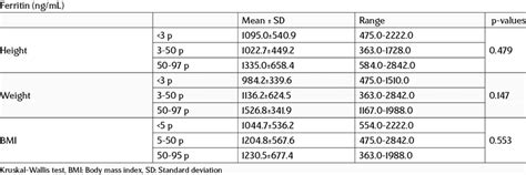 Ferritin levels according to anthropometrics | Download Scientific Diagram