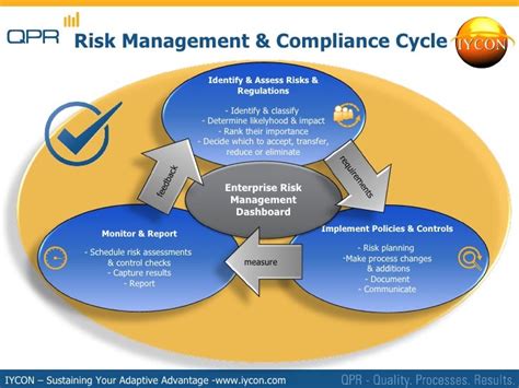 Compliance Risk Management Framework