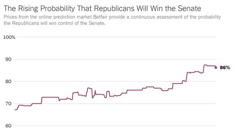 Republicans Are Surging In The Prediction Markets The New York Times