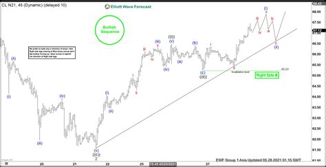 Elliott Wave View Oil Cl Should Continue To Extend Higher