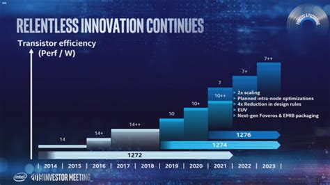 Intel Unveils Process Roadmap Nm Nm Nm Nm Nm