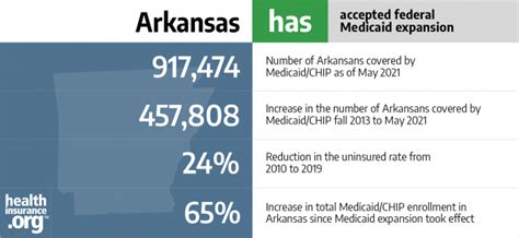 Aca Medicaid Expansion In Arkansas Updated Guide