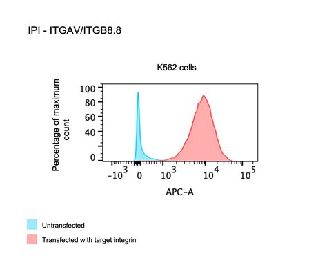 Addgene Antibody Data Hub Anti Integrin Alpha V Beta Ipi Itgav