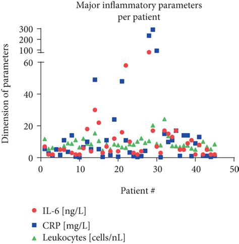 All 45 Individual Values For The Measured Parameters Of Inflammation