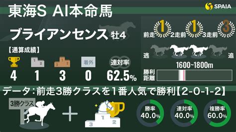 【東海s】「前走3勝クラスを1番人気で勝利」は勝率400 Aiは連勝中ブライアンセンスに期待｜競馬×ai×データ分析【spaia競馬】