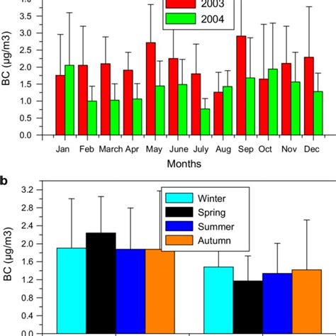 A Monthly Variation Of Black Carbon Bc Mass Concentration Over